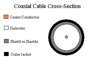 cross-sectional diagram of coaxial cable